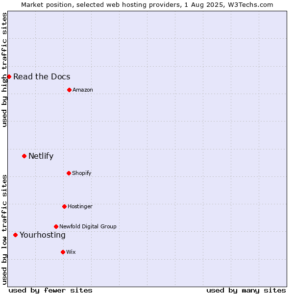Market position of Netlify vs. Yourhosting vs. Read the Docs