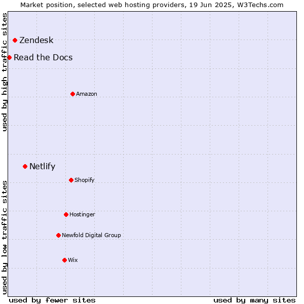 Market position of Netlify vs. Zendesk vs. Read the Docs