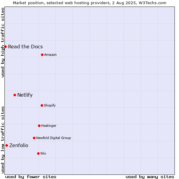 Market position of Netlify vs. Zenfolio vs. Read the Docs
