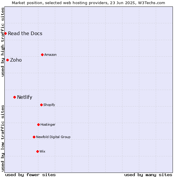Market position of Netlify vs. Zoho vs. Read the Docs