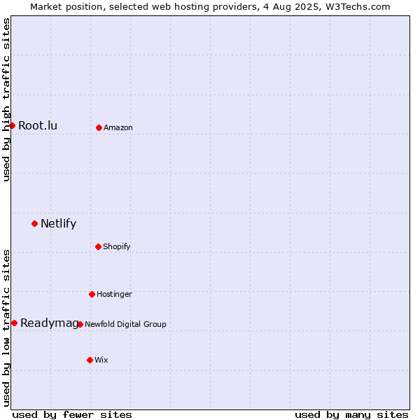 Market position of Netlify vs. Readymag vs. Root.lu