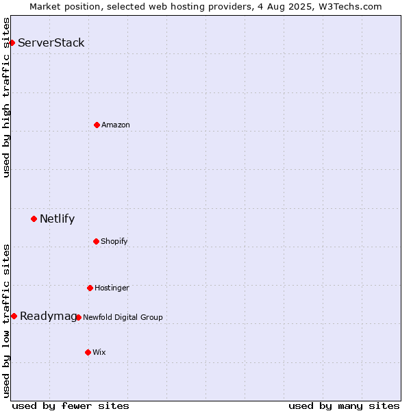 Market position of Netlify vs. Readymag vs. ServerStack