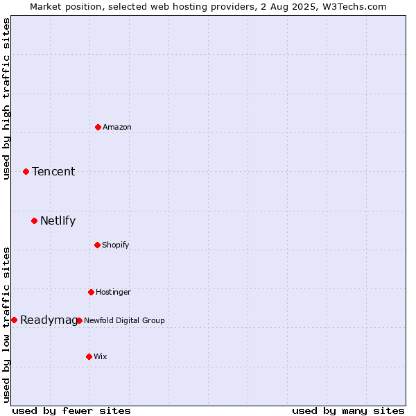 Market position of Netlify vs. Tencent vs. Readymag