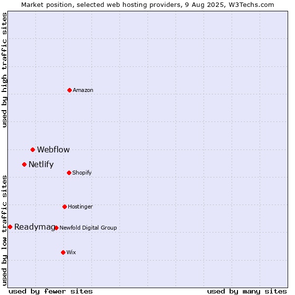 Market position of Webflow vs. Netlify vs. Readymag