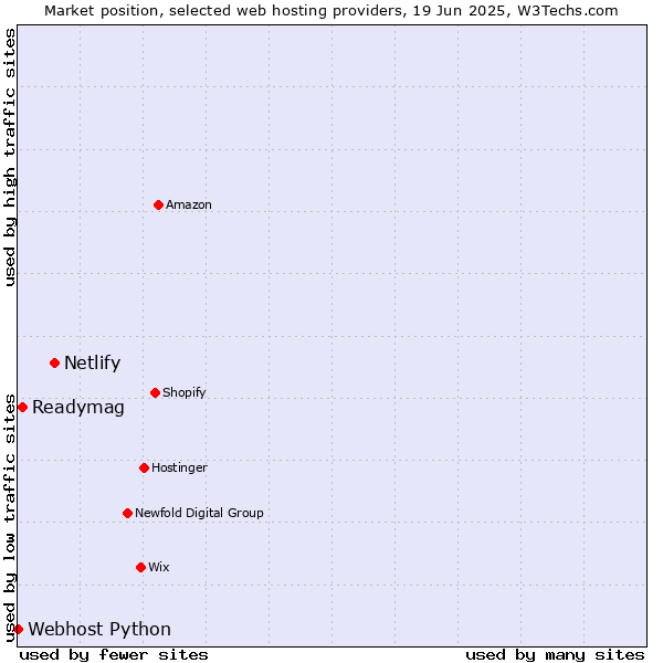 Market position of Netlify vs. Readymag vs. Webhost Python