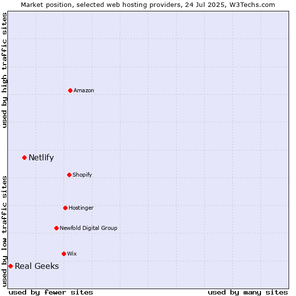 Market position of Netlify vs. Real Geeks