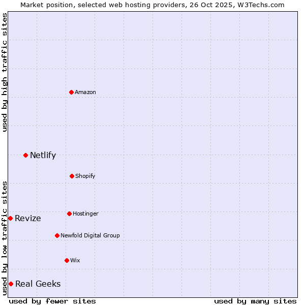 Market position of Netlify vs. Real Geeks vs. Revize