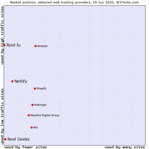Market position of Netlify vs. Real Geeks vs. Root.lu
