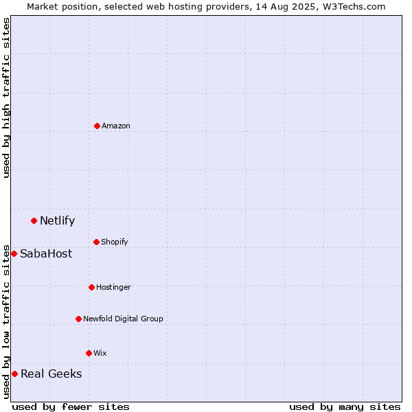 Market position of Netlify vs. Real Geeks vs. SabaHost