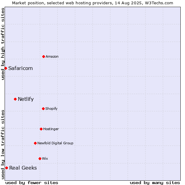 Market position of Netlify vs. Real Geeks vs. Safaricom