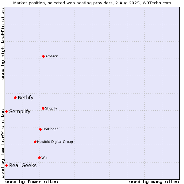 Market position of Netlify vs. Real Geeks vs. Semplify