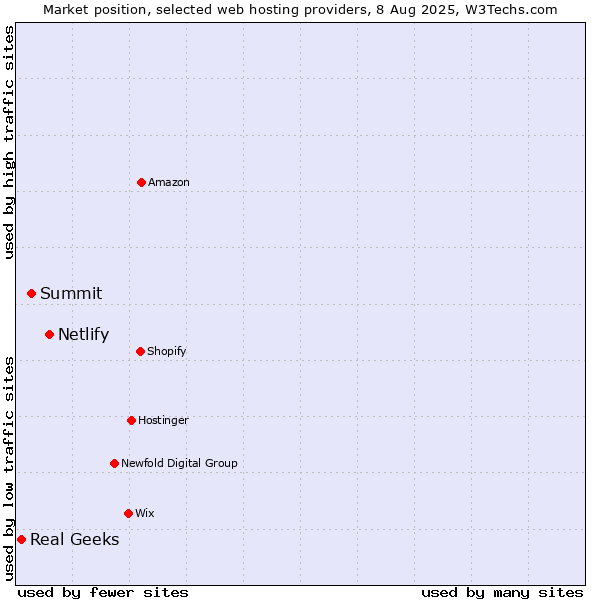Market position of Netlify vs. Summit vs. Real Geeks