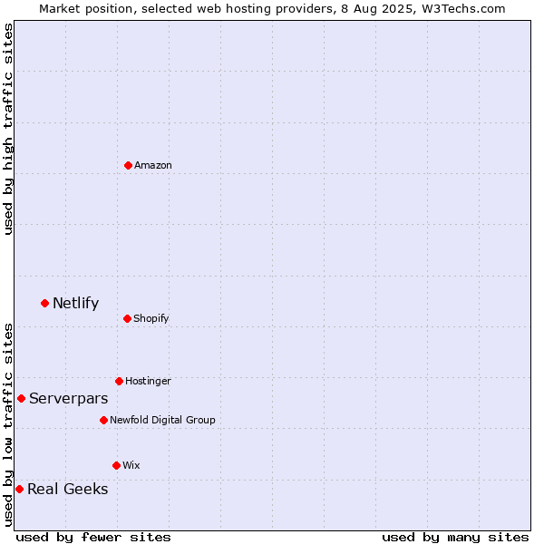 Market position of Netlify vs. Serverpars vs. Real Geeks