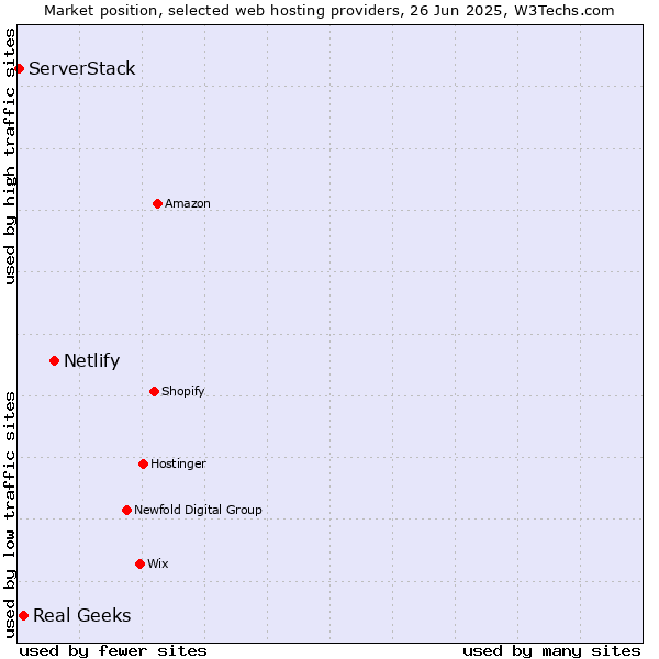 Market position of Netlify vs. Real Geeks vs. ServerStack