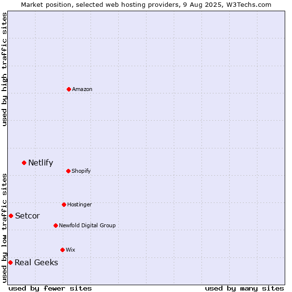 Market position of Netlify vs. Setcor vs. Real Geeks