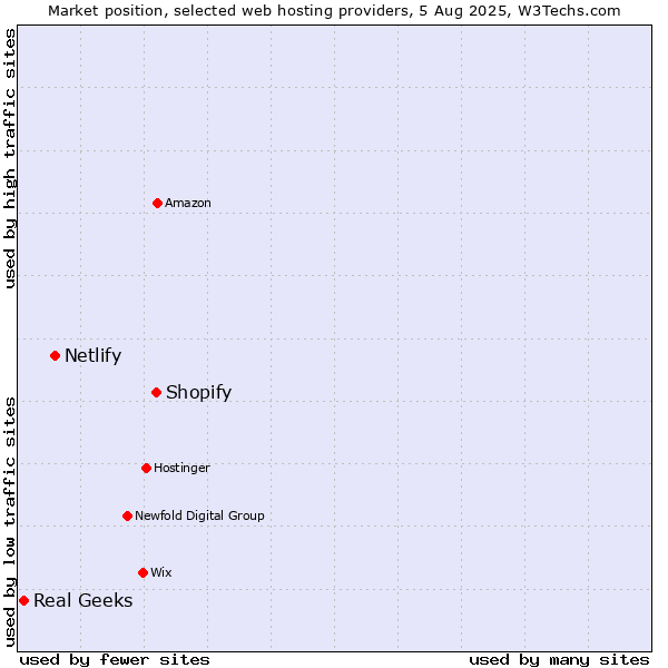 Market position of Shopify vs. Netlify vs. Real Geeks