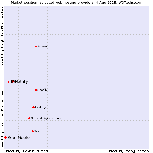 Market position of Netlify vs. IBM vs. Real Geeks