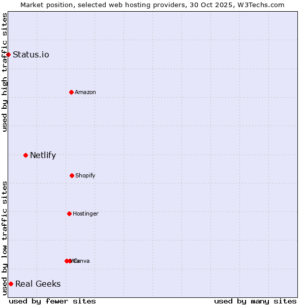 Market position of Netlify vs. Real Geeks vs. Status.io