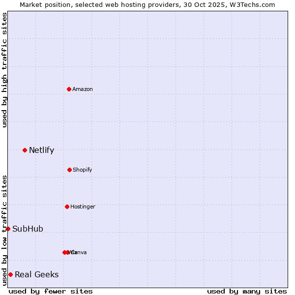 Market position of Netlify vs. Real Geeks vs. SubHub