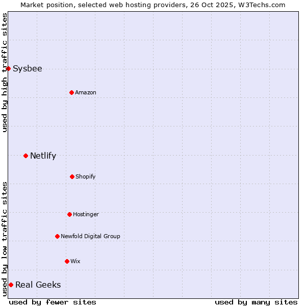 Market position of Netlify vs. Real Geeks vs. Sysbee
