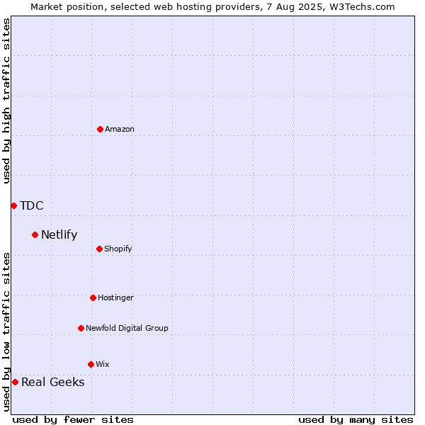 Market position of Netlify vs. Real Geeks vs. TDC