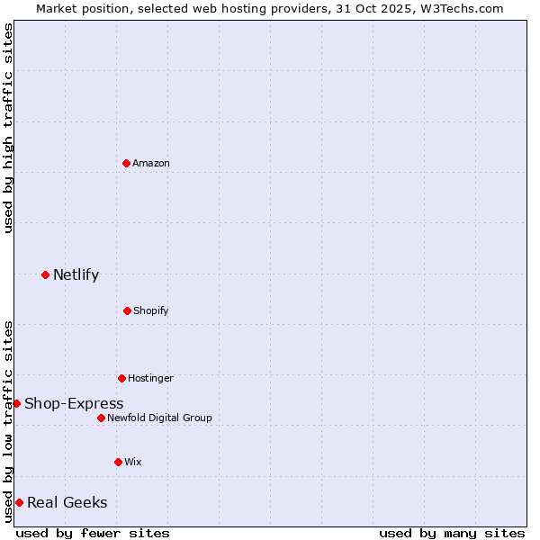 Market position of Netlify vs. Real Geeks vs. Shop-Express