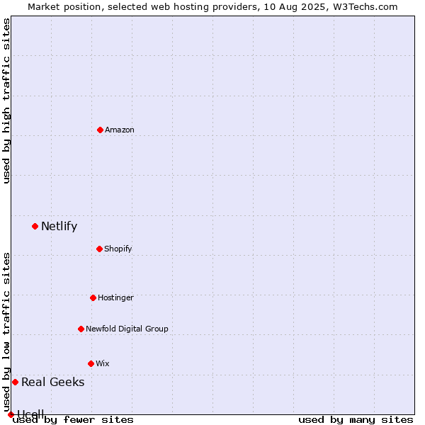 Market position of Netlify vs. Real Geeks vs. Ucell