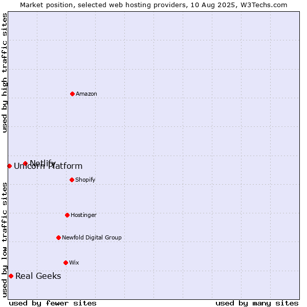 Market position of Netlify vs. Real Geeks vs. Unicorn Platform