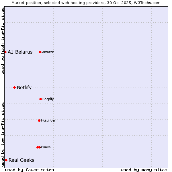 Market position of Netlify vs. Real Geeks vs. A1 Belarus