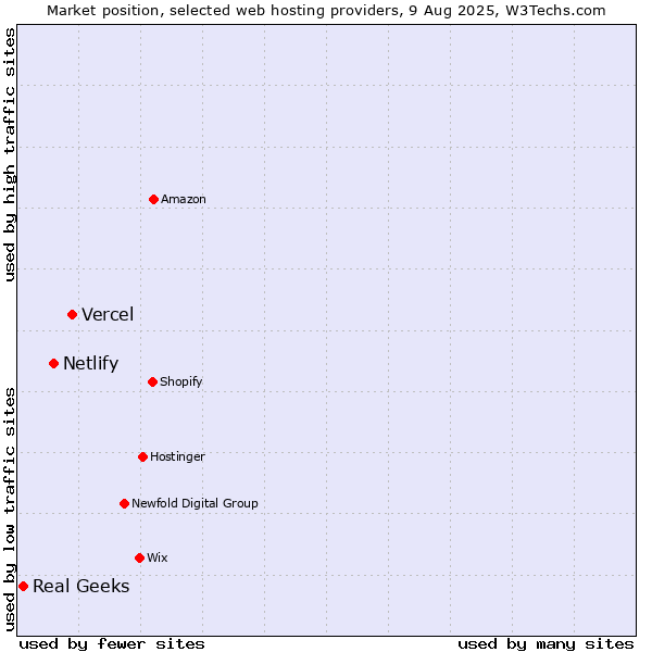 Market position of Vercel vs. Netlify vs. Real Geeks