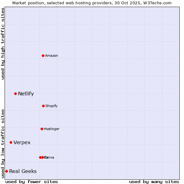 Market position of Netlify vs. Verpex vs. Real Geeks