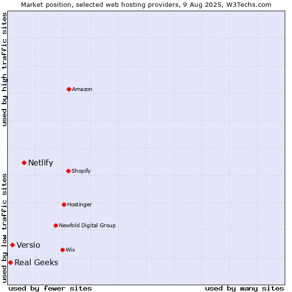 Market position of Netlify vs. Versio vs. Real Geeks