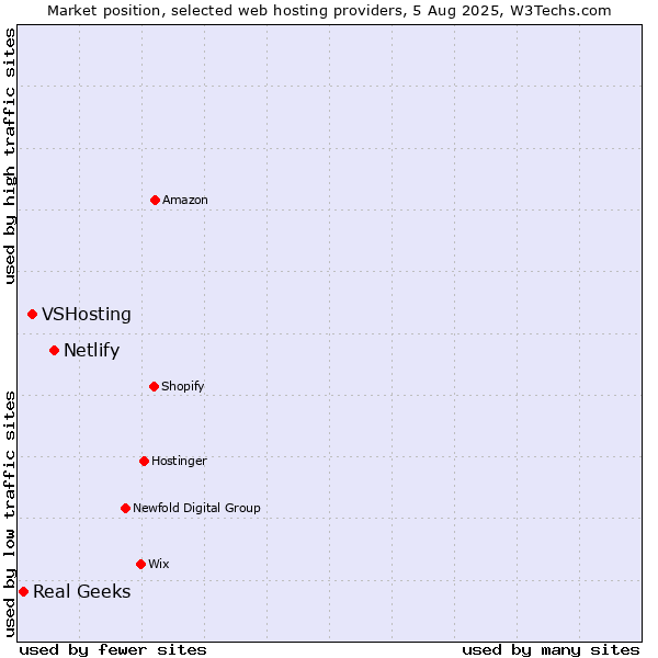 Market position of Netlify vs. VSHosting vs. Real Geeks