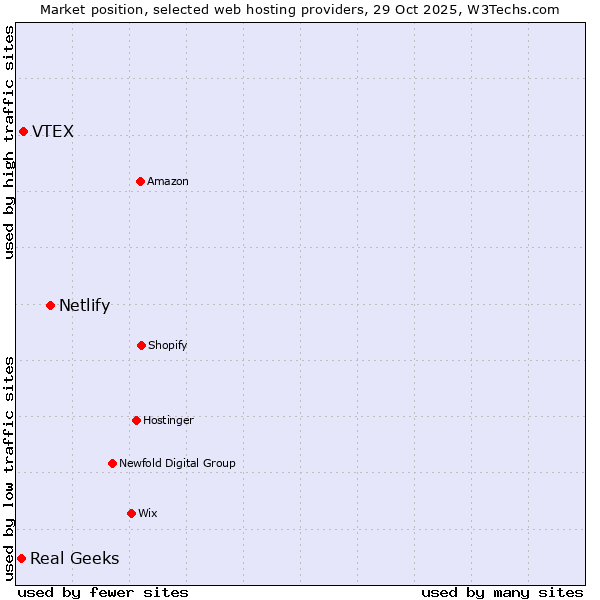 Market position of Netlify vs. VTEX vs. Real Geeks