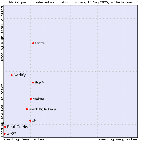 Market position of Netlify vs. Real Geeks vs. we22