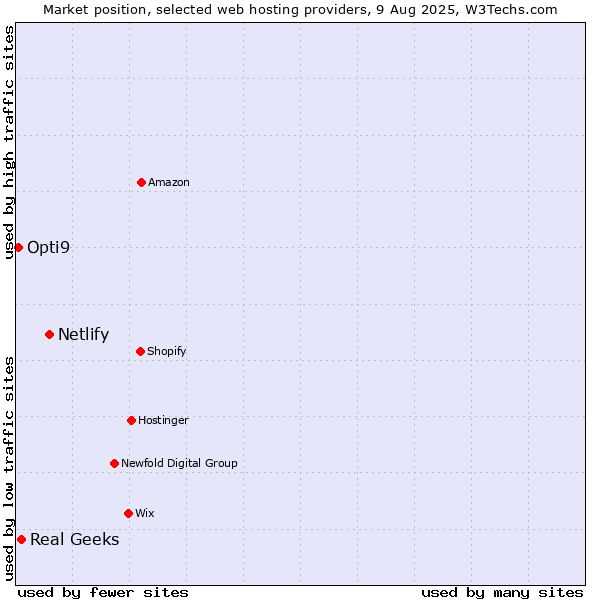 Market position of Netlify vs. Real Geeks vs. Opti9