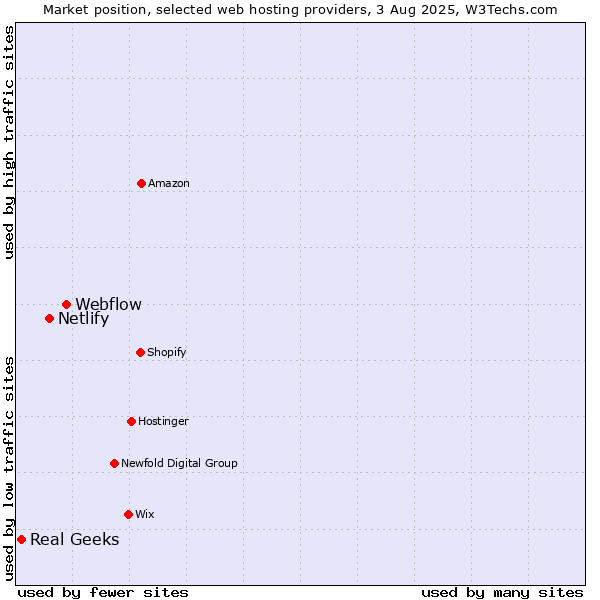 Market position of Webflow vs. Netlify vs. Real Geeks