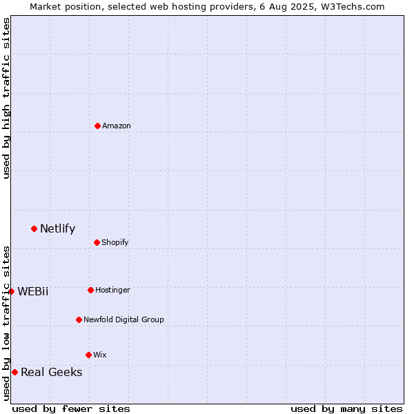 Market position of Netlify vs. Real Geeks vs. WEBii