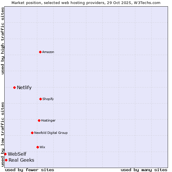 Market position of Netlify vs. Real Geeks vs. WebSelf