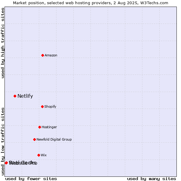 Market position of Netlify vs. Real Geeks vs. Website Pro