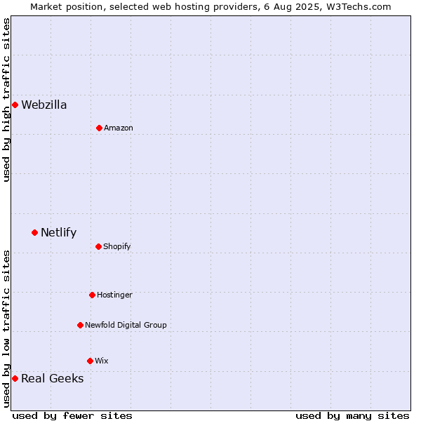 Market position of Netlify vs. Webzilla vs. Real Geeks