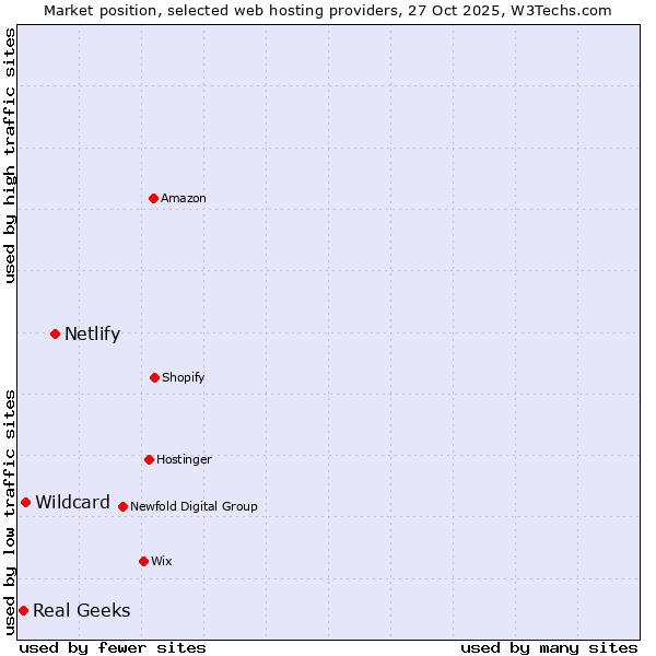 Market position of Netlify vs. Wildcard vs. Real Geeks