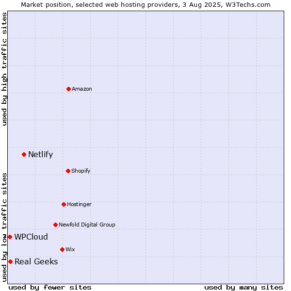 Market position of Netlify vs. Real Geeks vs. WPCloud