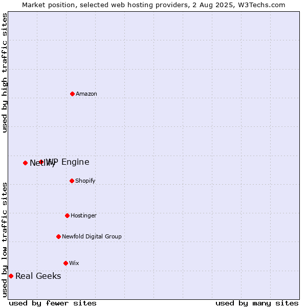 Market position of WP Engine vs. Netlify vs. Real Geeks