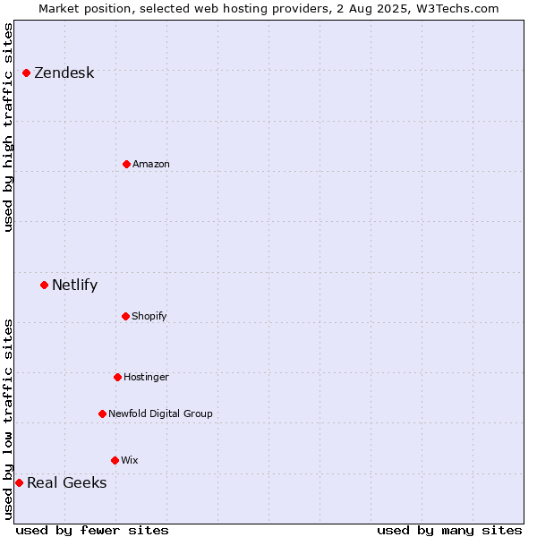 Market position of Netlify vs. Zendesk vs. Real Geeks