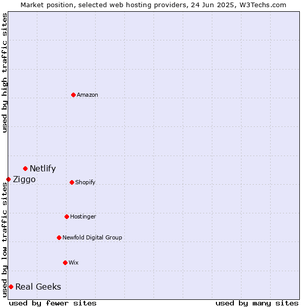 Market position of Netlify vs. Real Geeks vs. Ziggo