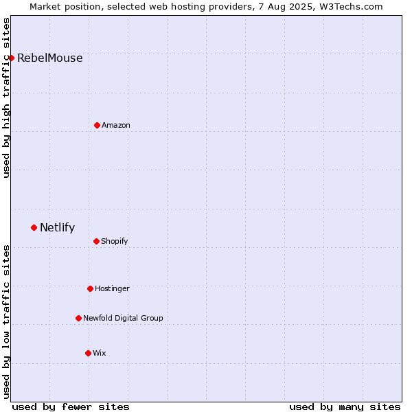 Market position of Netlify vs. RebelMouse