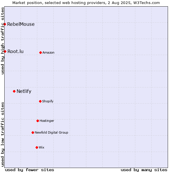 Market position of Netlify vs. Root.lu vs. RebelMouse