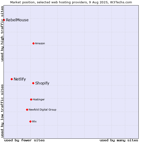Market position of Shopify vs. Netlify vs. RebelMouse