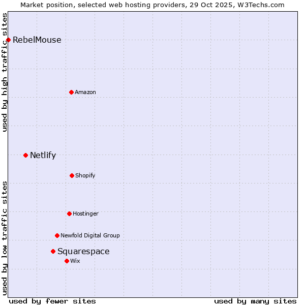 Market position of Squarespace vs. Netlify vs. RebelMouse